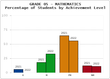 GRADE 05 - MATHEMATICS - Percentage of Students by Achievement Level by year
