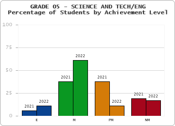 GRADE 05 - SCIENCE AND TECH/ENG - Percentage of Students by Achievement Level by year
