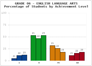 GRADE 06 - ENGLISH LANGUAGE ARTS - Percentage of Students by Achievement Level by year