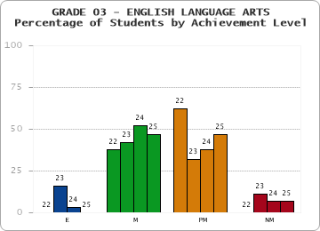 GRADE 03 - ENGLISH LANGUAGE ARTS - Percentage of Students by Achievement Level by year