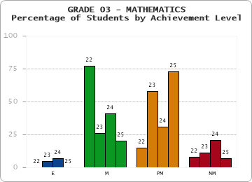 GRADE 03 - MATHEMATICS - Percentage of Students by Achievement Level by year