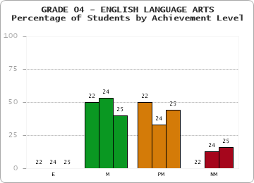 GRADE 04 - ENGLISH LANGUAGE ARTS - Percentage of Students by Achievement Level by year