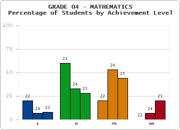 GRADE 04 - MATHEMATICS - Percentage of Students by Achievement Level by year