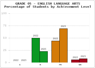 GRADE 05 - ENGLISH LANGUAGE ARTS - Percentage of Students by Achievement Level by year