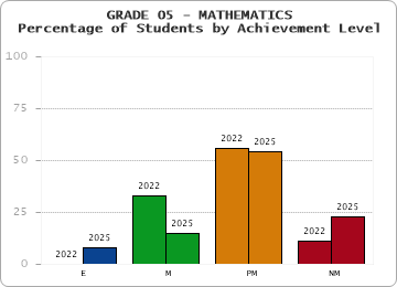 GRADE 05 - MATHEMATICS - Percentage of Students by Achievement Level by year