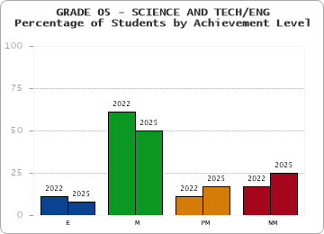 GRADE 05 - SCIENCE AND TECH/ENG - Percentage of Students by Achievement Level by year