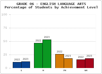 GRADE 06 - ENGLISH LANGUAGE ARTS - Percentage of Students by Achievement Level by year