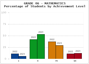 GRADE 06 - MATHEMATICS - Percentage of Students by Achievement Level by year