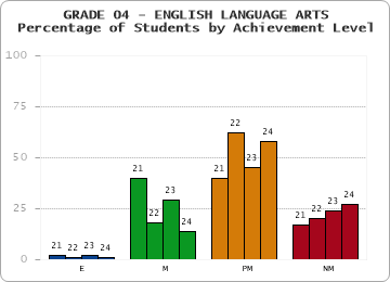 GRADE 04 - ENGLISH LANGUAGE ARTS - Percentage of Students by Achievement Level by year