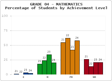 GRADE 04 - MATHEMATICS - Percentage of Students by Achievement Level by year