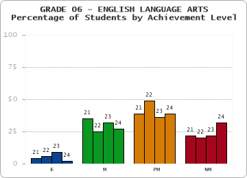 GRADE 06 - ENGLISH LANGUAGE ARTS - Percentage of Students by Achievement Level by year
