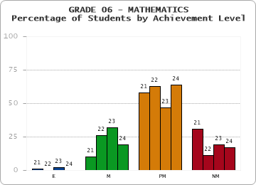 GRADE 06 - MATHEMATICS - Percentage of Students by Achievement Level by year