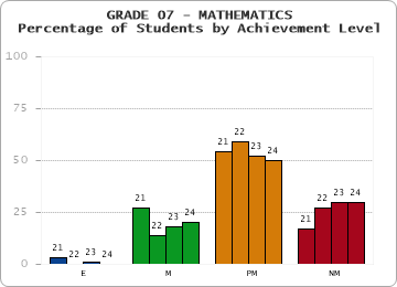 GRADE 07 - MATHEMATICS - Percentage of Students by Achievement Level by year