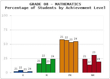GRADE 08 - MATHEMATICS - Percentage of Students by Achievement Level by year