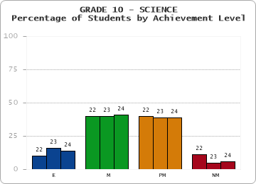 GRADE 10 - SCIENCE - Percentage of Students by Achievement Level by year