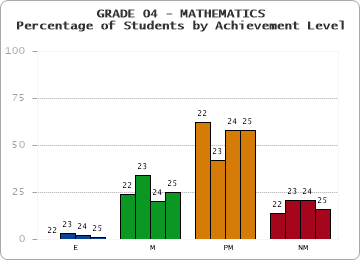 GRADE 04 - MATHEMATICS - Percentage of Students by Achievement Level