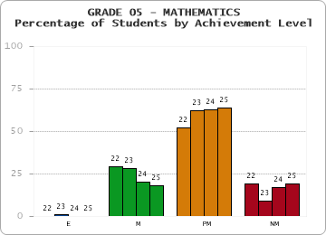 GRADE 05 - MATHEMATICS - Percentage of Students by Achievement Level