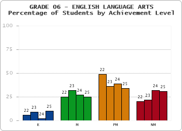 GRADE 06 - ENGLISH LANGUAGE ARTS - Percentage of Students by Achievement Level