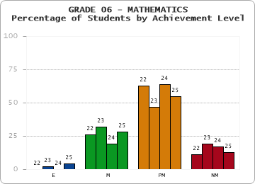 GRADE 06 - MATHEMATICS - Percentage of Students by Achievement Level
