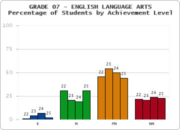 GRADE 07 - ENGLISH LANGUAGE ARTS - Percentage of Students by Achievement Level