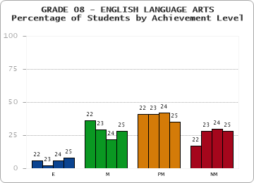 GRADE 08 - ENGLISH LANGUAGE ARTS - Percentage of Students by Achievement Level