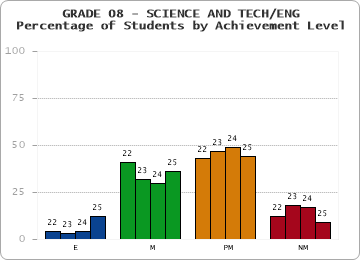 GRADE 08 - SCIENCE AND TECH/ENG - Percentage of Students by Achievement Level