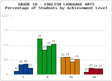 GRADE 10 - ENGLISH LANGUAGE ARTS - Percentage of Students by Achievement Level