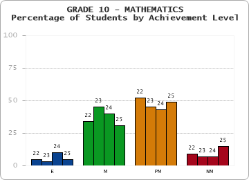 GRADE 10 - MATHEMATICS - Percentage of Students by Achievement Level
