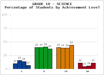 GRADE 10 - SCIENCE - Percentage of Students by Achievement Level