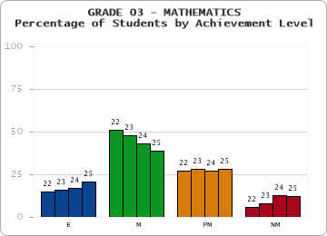 GRADE 03 - MATHEMATICS - Percentage of Students by Achievement Level