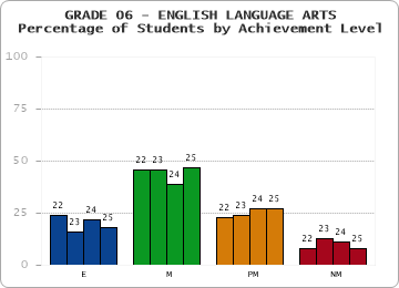 GRADE 06 - ENGLISH LANGUAGE ARTS - Percentage of Students by Achievement Level