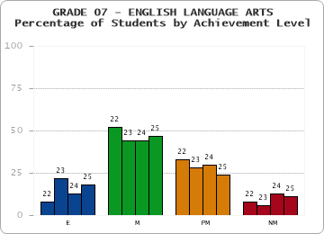 GRADE 07 - ENGLISH LANGUAGE ARTS - Percentage of Students by Achievement Level