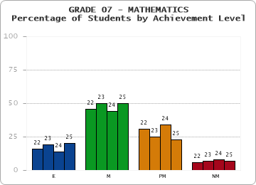 GRADE 07 - MATHEMATICS - Percentage of Students by Achievement Level