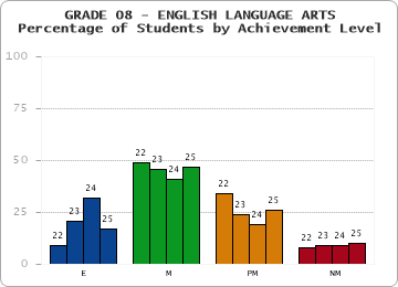 GRADE 08 - ENGLISH LANGUAGE ARTS - Percentage of Students by Achievement Level