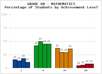 GRADE 08 - MATHEMATICS - Percentage of Students by Achievement Level