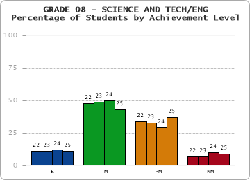 GRADE 08 - SCIENCE AND TECH/ENG - Percentage of Students by Achievement Level