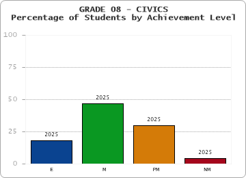 GRADE 08 - CIVICS - Percentage of Students by Achievement Level