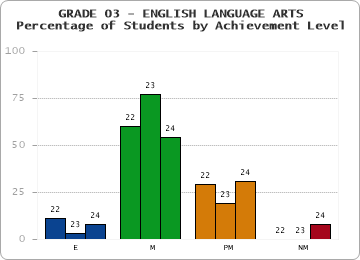 GRADE 03 - ENGLISH LANGUAGE ARTS - Percentage of Students by Achievement Level by year