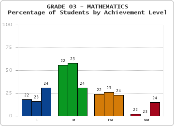 GRADE 03 - MATHEMATICS - Percentage of Students by Achievement Level by year