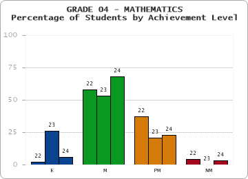 GRADE 04 - MATHEMATICS - Percentage of Students by Achievement Level by year