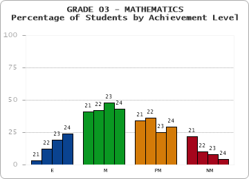 GRADE 03 - MATHEMATICS - Percentage of Students by Achievement Level by year