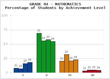 GRADE 04 - MATHEMATICS - Percentage of Students by Achievement Level by year