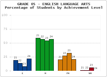 GRADE 05 - ENGLISH LANGUAGE ARTS - Percentage of Students by Achievement Level by year
