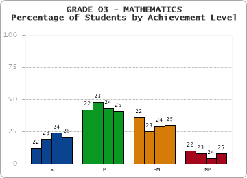 GRADE 03 - MATHEMATICS - Percentage of Students by Achievement Level by year