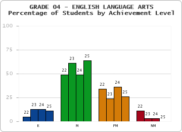 GRADE 04 - ENGLISH LANGUAGE ARTS - Percentage of Students by Achievement Level by year