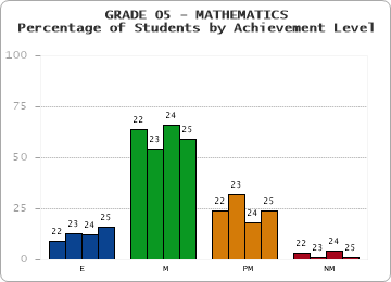 GRADE 05 - MATHEMATICS - Percentage of Students by Achievement Level by year
