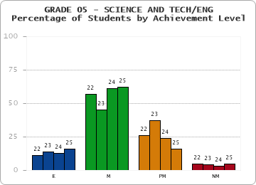 GRADE 05 - SCIENCE AND TECH/ENG - Percentage of Students by Achievement Level by year