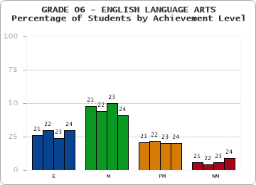 GRADE 06 - ENGLISH LANGUAGE ARTS - Percentage of Students by Achievement Level by year