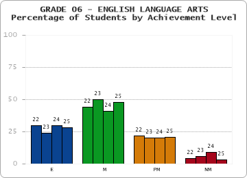 GRADE 06 - ENGLISH LANGUAGE ARTS - Percentage of Students by Achievement Level by year