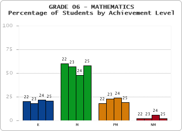 GRADE 06 - MATHEMATICS - Percentage of Students by Achievement Level by year